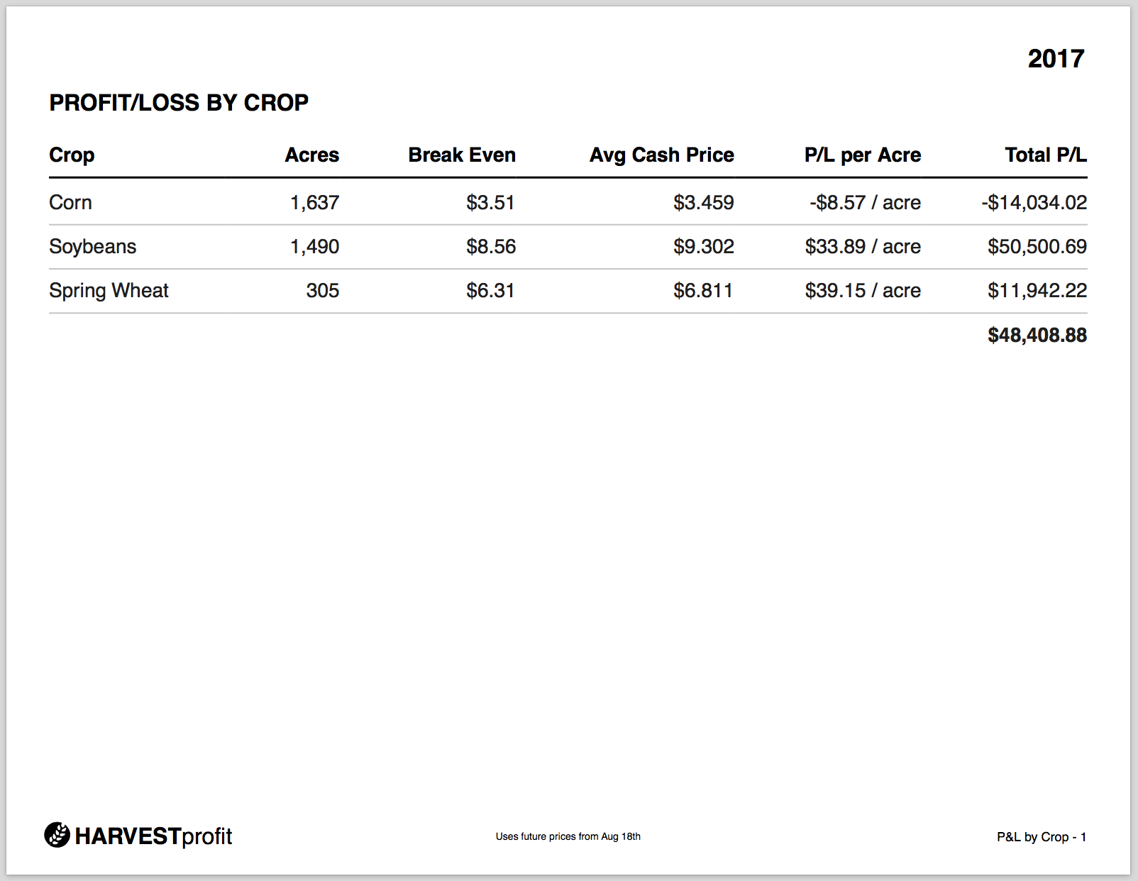 Profit by Crop 1